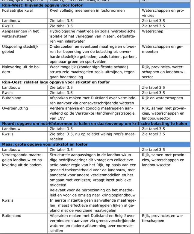 Tabel 3.6. Opgaven, belangrijkste aspecten en kansrijke maatregelen en hande- hande-lingsopties voor nutriënten, aanvullend op de voorziene maatregelen, per  deel-stroomgebied 