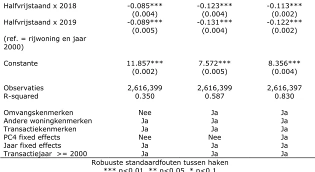 Tabel 3: Woningtype uitgesplitst voor de gemeente Amsterdam 