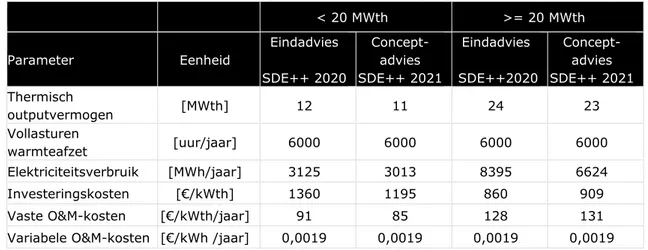 Tabel 2-5 Technisch-economische parameters voor diepe geothermie (basislast) 304  &lt; 20 MWth  &gt;= 20 MWth  Parameter  Eenheid  Eindadvies    SDE++ 2020  Concept-advies  SDE++ 2021  Eindadvies   SDE++2020  Concept-advies  SDE++ 2021  Thermisch  outputve