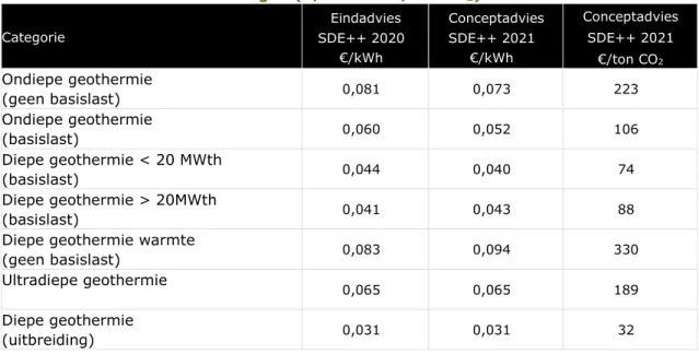 Tabel 2-9 Overzicht basisbedragen (€/kWh en €/ton CO 2 ) 424  Categorie  Eindadvies  SDE++ 2020  €/kWh  Conceptadvies SDE++ 2021 €/kWh  Conceptadvies SDE++ 2021  €/ton CO 2 Ondiepe geothermie   (geen basislast) 0,081  0,073  223  Ondiepe geothermie   (basi
