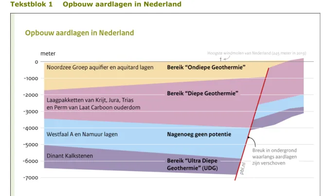 Figuur 2-1 : Schematisch overzicht opbouw aardlagen in Nederland 