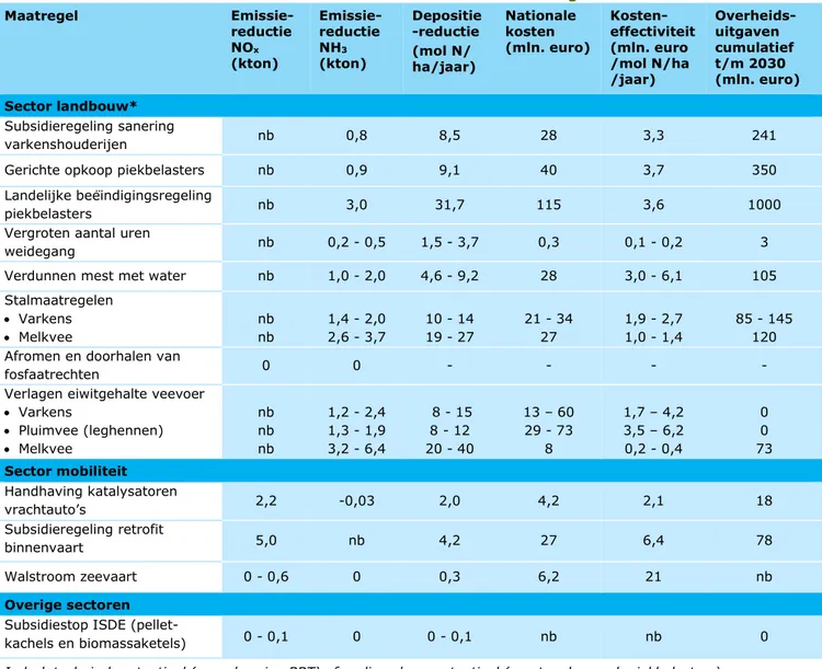 Tabel I Overzicht van effecten en kosten van stikstofbronmaatregelen in 2030  Maatregel  Emissie-  reductie  NO x (kton)   Emissie- reductie NH3  (kton)   Depositie -reductie (mol N/  ha/jaar)  Nationale kosten  (mln
