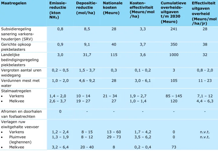 Tabel 5.1: Effecten en kosten van stikstofbronmaatregelen voor landbouw in 2030  Maatregelen  Emissie-  reductie  (kton  NH 3 )   Depositie-reductie (mol/ha)  Nationale kosten (Meuro)  Kosten-  effectiviteit (Meuro/mol/ha)  Cumulatieve overheids-uitgaven t