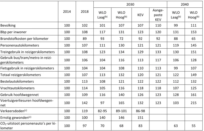 Tabel 2.1 Samenvattend overzicht met ontwikkelingen vanaf 2014 (2014 = 100) (a) 
