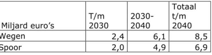 Tabel 2.3 Extra middelen voor weg en spoor bij trendmatige doortrekking van het  MIRT   Miljard euro’s  T/m  2030   2030-2040  Totaal t/m 2040  Wegen  2,4  6,1  8,5  Spoor  2,0  4,9  6,9 