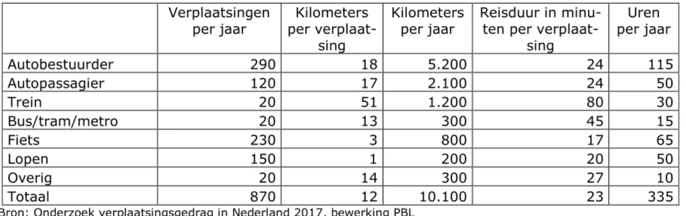 Tabel 1.2 Mobiliteit in Nederland per persoon in 2017, naar vervoerswijze (a) Verplaatsingen 