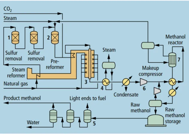 Figure 14 provides a schematic overview of the process of methanol production using steam  reforming where natural gas is the feedstock (Aasberg-Petersen et al., 2008; Compagne,  2017; Haverford et al., 2010)