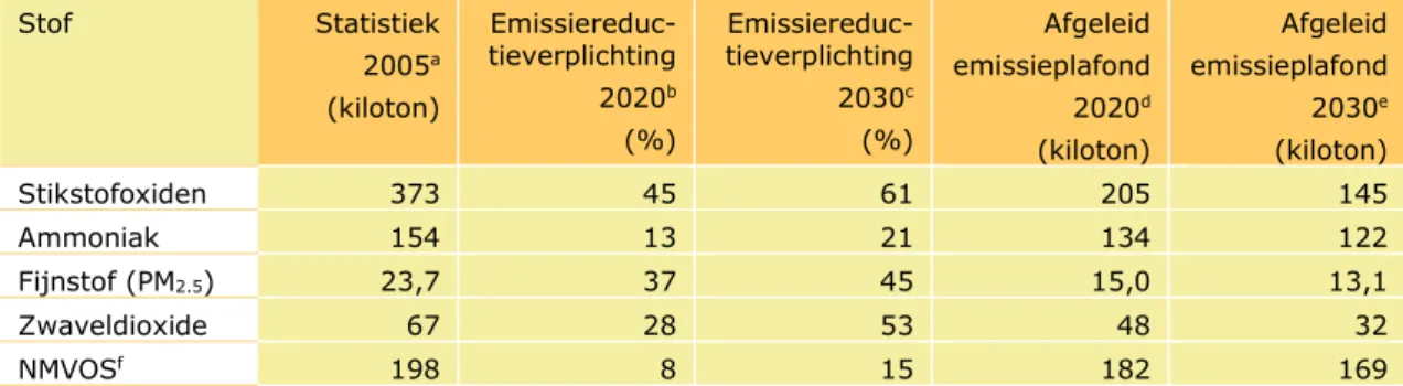 Tabel 1.1 Nationale emissiereductieverplichtingen en afgeleide emissieplafonds,  2020 en 2030  Stof  Statistiek  2005 a (kiloton)   Emissiereduc-tieverplichting  2020b   (%)   Emissiereduc-tieverplichting  2030c  (%) Afgeleid  emissieplafond  2020d (kiloto