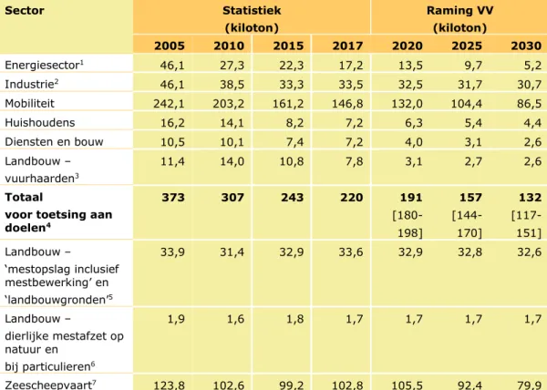 Tabel 2.1 Emissies van stikstofoxiden per sector volgens de raming met vastgesteld  en voorgenomen beleid (VV), 2005-2030   Sector  Statistiek  (kiloton)  Raming VV (kiloton)  2005  2010  2015  2017  2020  2025  2030  Energiesector 1    46,1  27,3  22,3  1