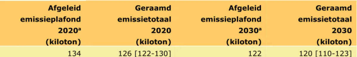Tabel 3.2 Nationaal emissieplafond voor ammoniak en geraamde emissies volgens  het voorgenomen beleid, 2020 en 2030 