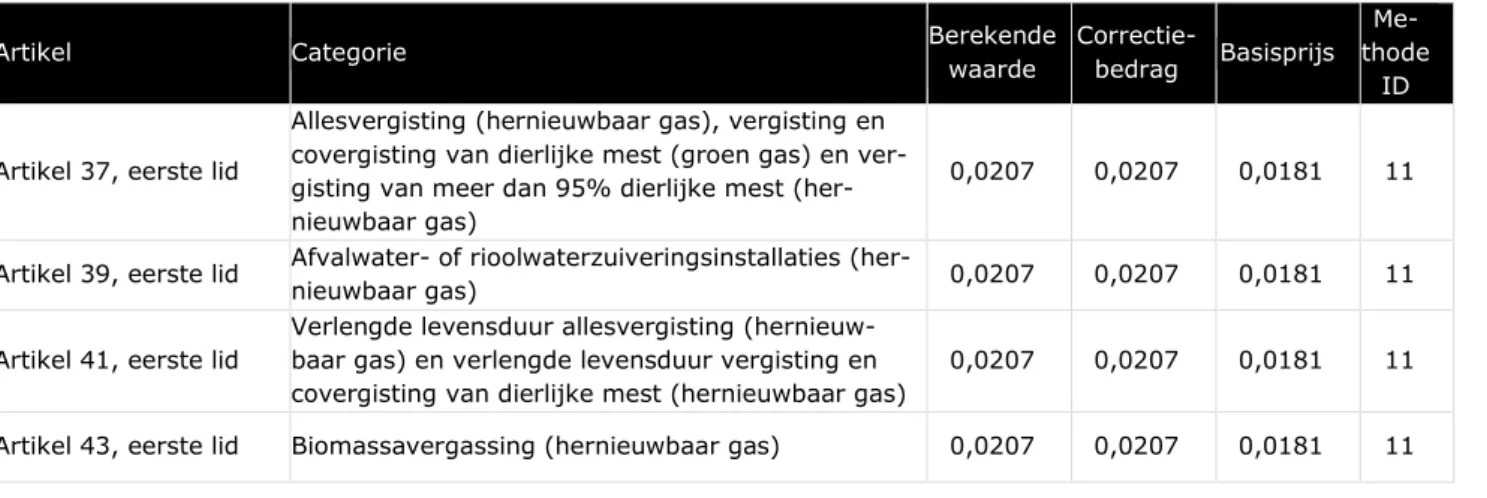 Tabel 24 Definitieve correctiebedragen 2019 gas, behorende bij aanwijzingsregeling 2014  (€/kWh) 