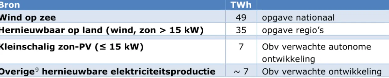 Tabel 3.1 De 2030-doelen uit het Klimaatakkoord voor hernieuwbare elektriciteits- elektriciteits-productie op zee en op land en de geschatte bijdrage uit kleinschalig zon-PV en  overig in TWh 8 