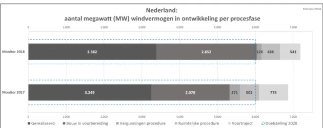 Figuur 4.5 Opgesteld en gepland windvermogen in Nederland per procesfase  (RVO.nl, monitor wind-op-land 2018) 