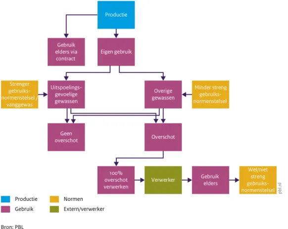 Figuur 3.4 geeft een schematische weergave van deze denkrichting.  