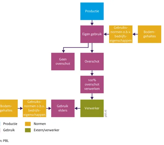 Figuur 3.6 geeft een schematische weergave van deze denkrichting. 