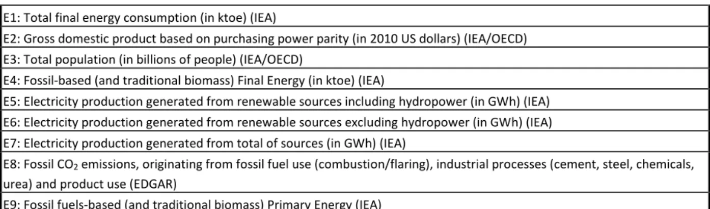 Table 1: Elements obtained or calculated in this research, used for indicators  E1: Total final energy consumption (in ktoe) (IEA) 
