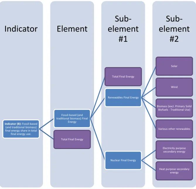 Figure 2: Example of how an indicator (B) is calculated, using elements and sub-elements