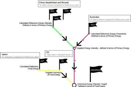 Figure 3: Example of the transformation (calculation) process, for the energy efficiency  indicator (FE / GDP (PPP))