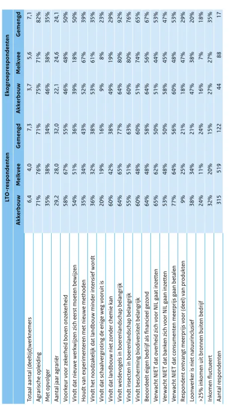 Tabel 3.5  Beschrijving van de dataset: gemiddelde uitkomsten LTO-respondenten en Ekogroeprespondenten a LTO-respondentenEkogroeprespondenten AkkerbouwMelkveeGemengdAkkerbouwMelkveeGemengd Totaal aantal (deeltijd)werknemers6,4 4,0 7,3 3,7 5,6 7,1  Agrarisc