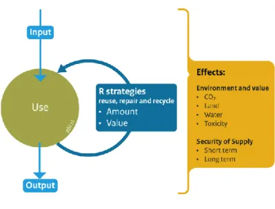 Figure 1: Main issues for circular economy targets