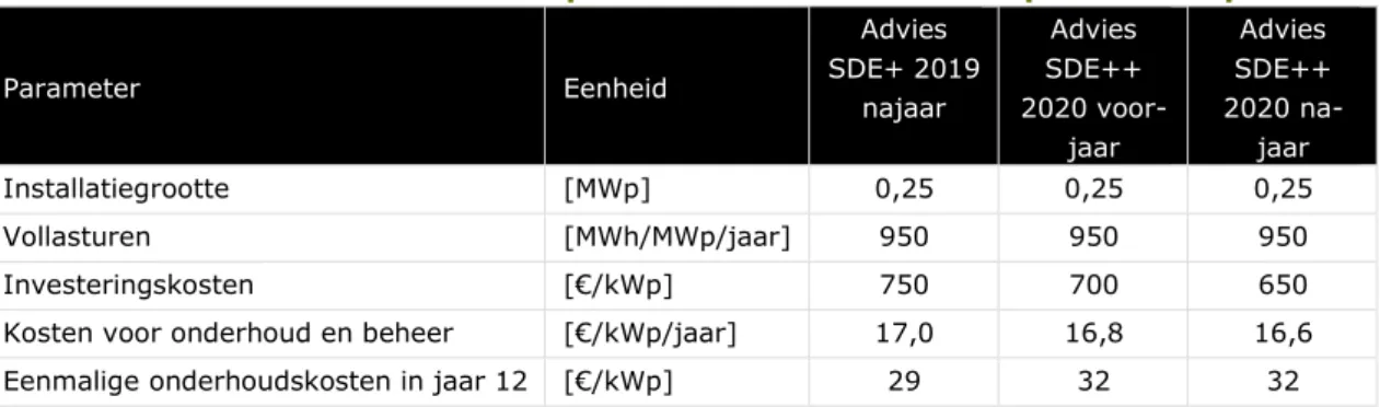 Tabel 5-5. Technisch-economische parameters zon-PV ≥15 kWp en &lt;1 MWp 