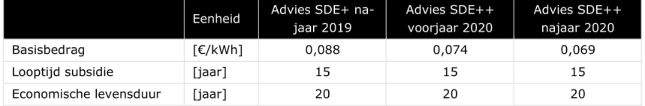 Tabel 5-10. Overzicht subsidieparameters zon-PV ≥ 1 MWp, grondgebonden  Eenheid  Advies SDE+ 