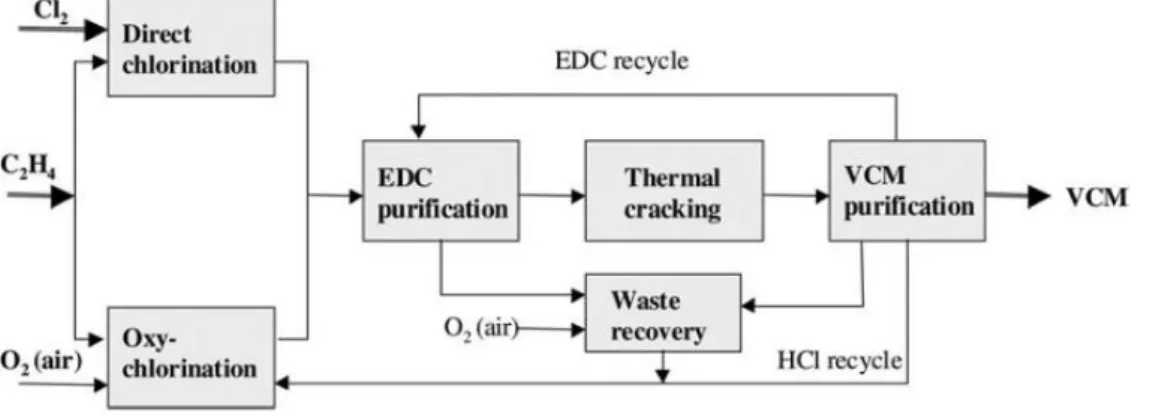 Figure 9 Block scheme of the VCM production process (Dimian &amp; Bildea, 2008). 