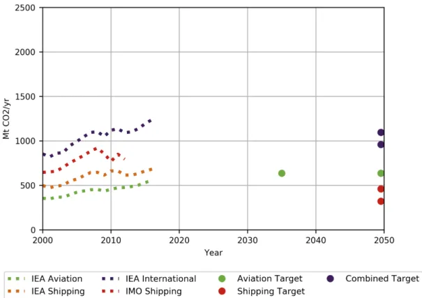 Figure 1. Historical emissions and target emissions for 2035 (international aviation) and     2050 (international shipping and a derived combined international aviation and shipping  target)