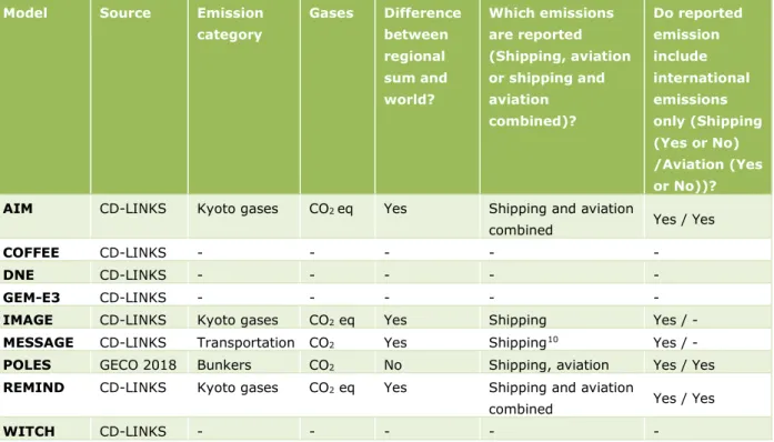 Table 1. Detail on international shipping and international aviation emissions reporting by  IAMs, whose scenarios are used in this note