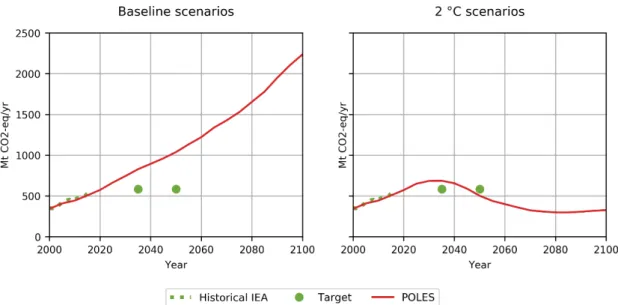Figure 3. greenhouse gas emission projections (Mt CO 2  eq/year) for international aviation  from IAMs