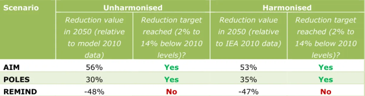 Table 6. Emission reductions for international shipping and aviation combined from IAMs