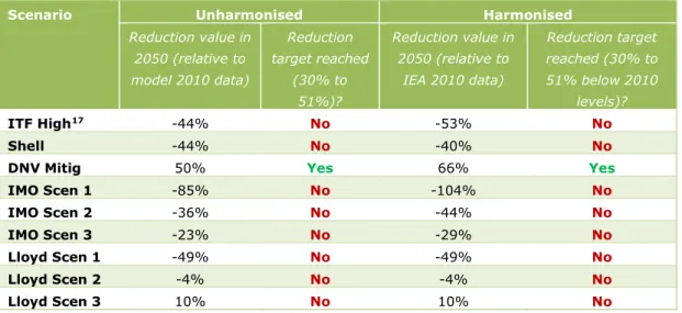 Table 7. Emission reductions for international shipping from non-IAMs. Negative values  correspond with increasing emissions