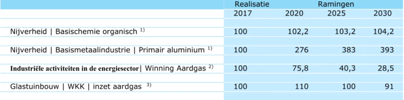 Tabel 3.2 Fysieke groeireeksen als index (2017 = 100) 