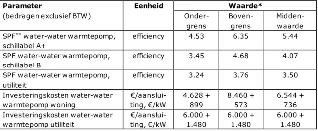 Tabel 4: Technische en financiële parameters voor bodemwarmtepompen  Parameter  (bedragen exclusief BTW)  Eenheid  Waarde*  Onder-grens  Boven-grens   Midden-waarde  SPF **  water-water warmtepomp,  schillabel A+  efficiency  4.53  6.35  5.44  SPF water-wa