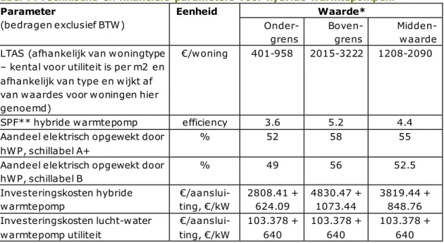 Tabel 7: Technische en financiële parameters voor hybride warmtepompen.  Parameter  (bedragen exclusief BTW)  Eenheid  Waarde*   Onder-grens   Boven-grens   Midden-waarde  LTAS  (afhankelijk van woningtype 