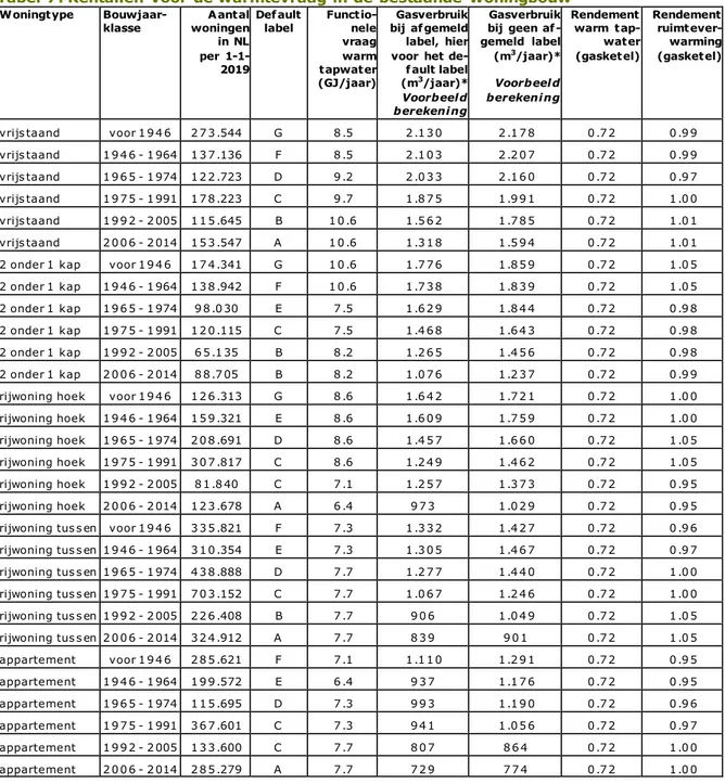 Tabel 7: Kentallen voor de warmtevraag in de bestaande woningbouw  Woningtype   Bouwjaar-klasse  Aantal woningen  in NL   per  1-1-2019  Default label   Functio-nele  vraag  warm tapwater  (GJ/jaar)  Gasverbruik  bij afgemeld  label, hier voor  het 