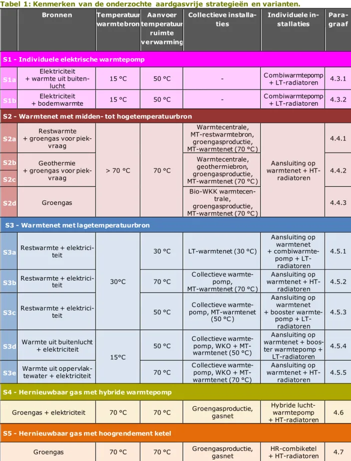 Tabel 1: Kenmerken  van de onderzochte  aardgasvrije strategieën  en varianten.  Bronnen  Temperatuur  warmtebron  Aanvoer  temperatuur  ruimte  verwarming  Collectieve installa-ties  Individuele in-stallaties   Para-graaf 