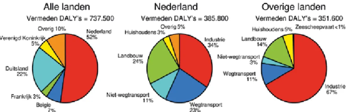 Figuur 5. Bijdragen van landen en sectoren aan het aantal vermeden DALY’s in Nederland in 2015, berekend als  het verschil tussen het World  Avoided- en het Baseline-scenario