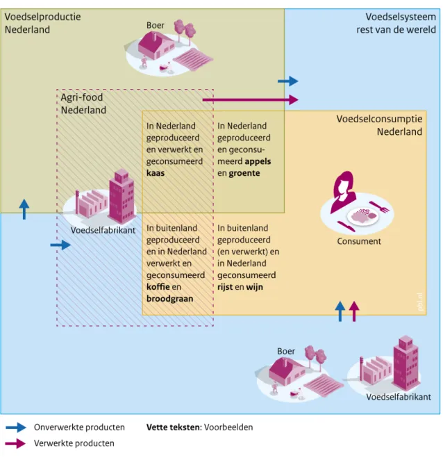 Figuur 2.1 De Nederlandse voedselconsumptie, de Nederlandse agrifoodsector en de Nederlandse  landbouwproductie overlappen elkaar beperkt