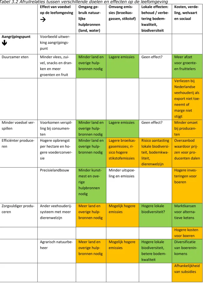 Tabel 3.2 Afruilrelaties tussen verschillende doelen en effecten op de leefomgeving  Effect van voedsel 