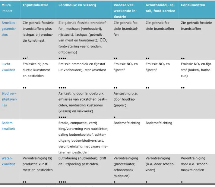 Tabel 4.2 Emissies en milieu-impacts in verschillende stappen in de voedselproductieketen 