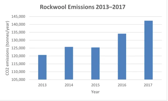 Figure 4 Rockwool's emissions over the years 2013–2017 