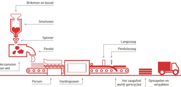 Figure 3 The production process, including spinners (Rockwool Benelux Holding,  2015) 