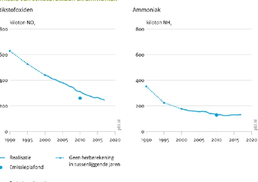 Figuur 3.1 trends in emissies stikstofoxiden en ammoniak en de Europese emissieplafonds