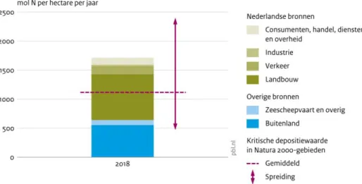Figuur 3.7 Sectorale  bijdragen  aan de gemiddelde  stikstofdepositie in Nederland,  ten op- op-zichte van de gemiddelde  kritische depositiewaarde  in Nederland