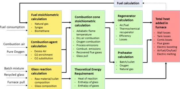 Figure 5 Method followed for estimating specific energy consumption of furnaces. 