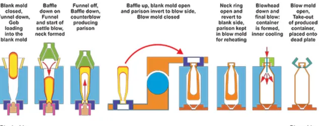 Figure 8 Blow-blowing process for container glass forming (Qorpak, 2019).  