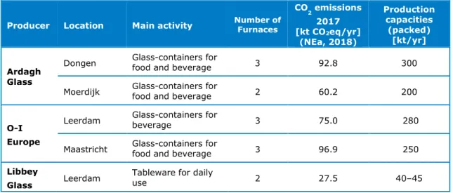 Table S1 Overview of ETS registered glass producers of container glass and  tableware glass in NL (2017)