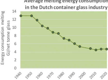 Figure 2 Average melting energy consumption in the Dutch container glass industry  (melting tank only)