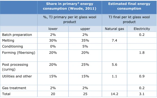 Table 3 Estimated current energy requirement for separate process steps  Share in primary 3  energy 